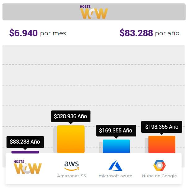 Hosting mas barato que Microsoft Azure